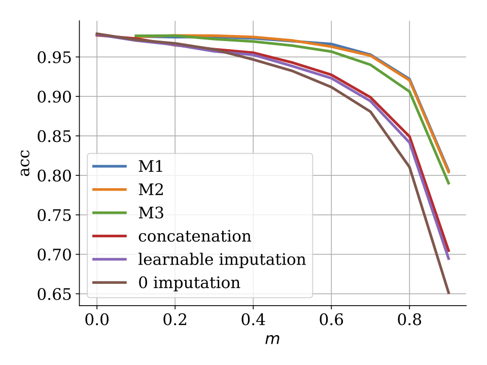 Performance of several strategies that we propose to deal with missing values (M1, M2, M3) on the MNIST data set, compared with other baselines.