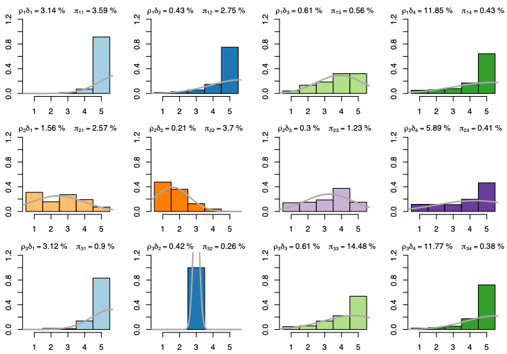 Result of the clustering of ordinal data of Amazon fine foods with the oLBM algorithm we proposed. The output of the method allows a clear understanding of the latent continuous variable that users supposedly use for grading products.