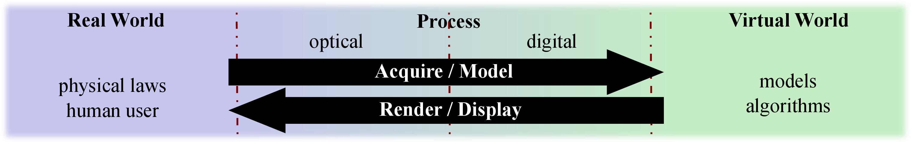 Interactions/Transfers between real and virtual worlds. One of our goal is to combine optical instruments with processes from computer science in order to blend the two worlds.