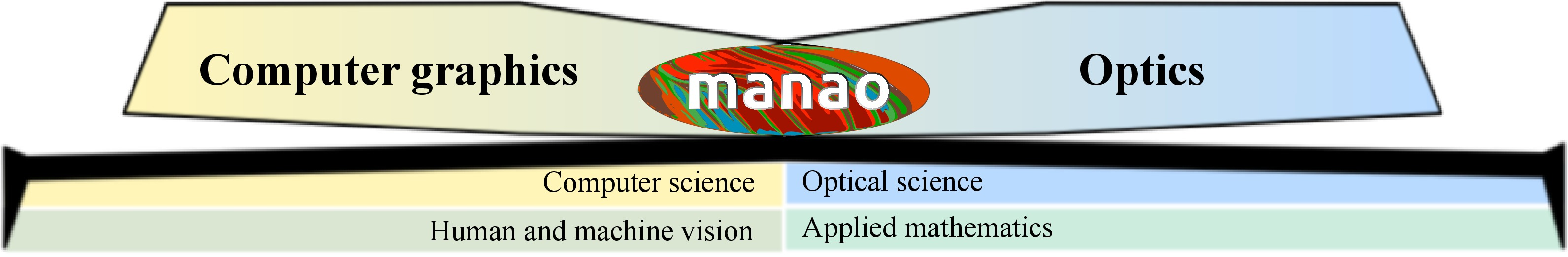 Related scientific domains of the MANAO project.