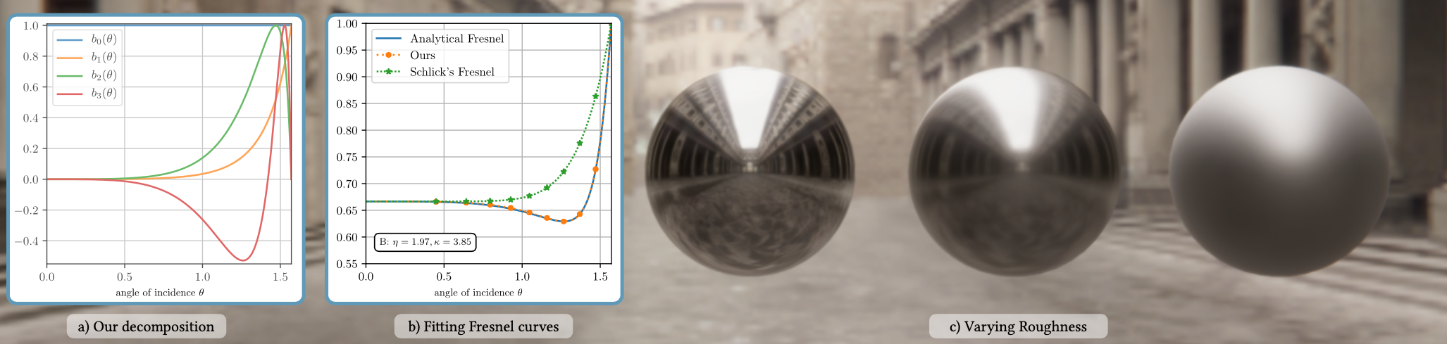 Our new decomposition (a) expresses Fresnel reflectance as a weighted sum of the first four eigenvectors of analytical Fresnel reflectances. They enable us to accurately represent such reflectances, even for complex metals such as Beryllium that Schlick’s approximation fails to reconstruct (b). Our decomposition is compatible with image based lighting and area-light preintegration for real-time rendering. We demonstrate it in our implementation in the Unity engine (c).