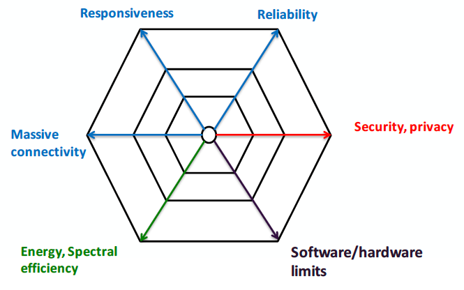 Main metrics for future networks (5G and beyond)