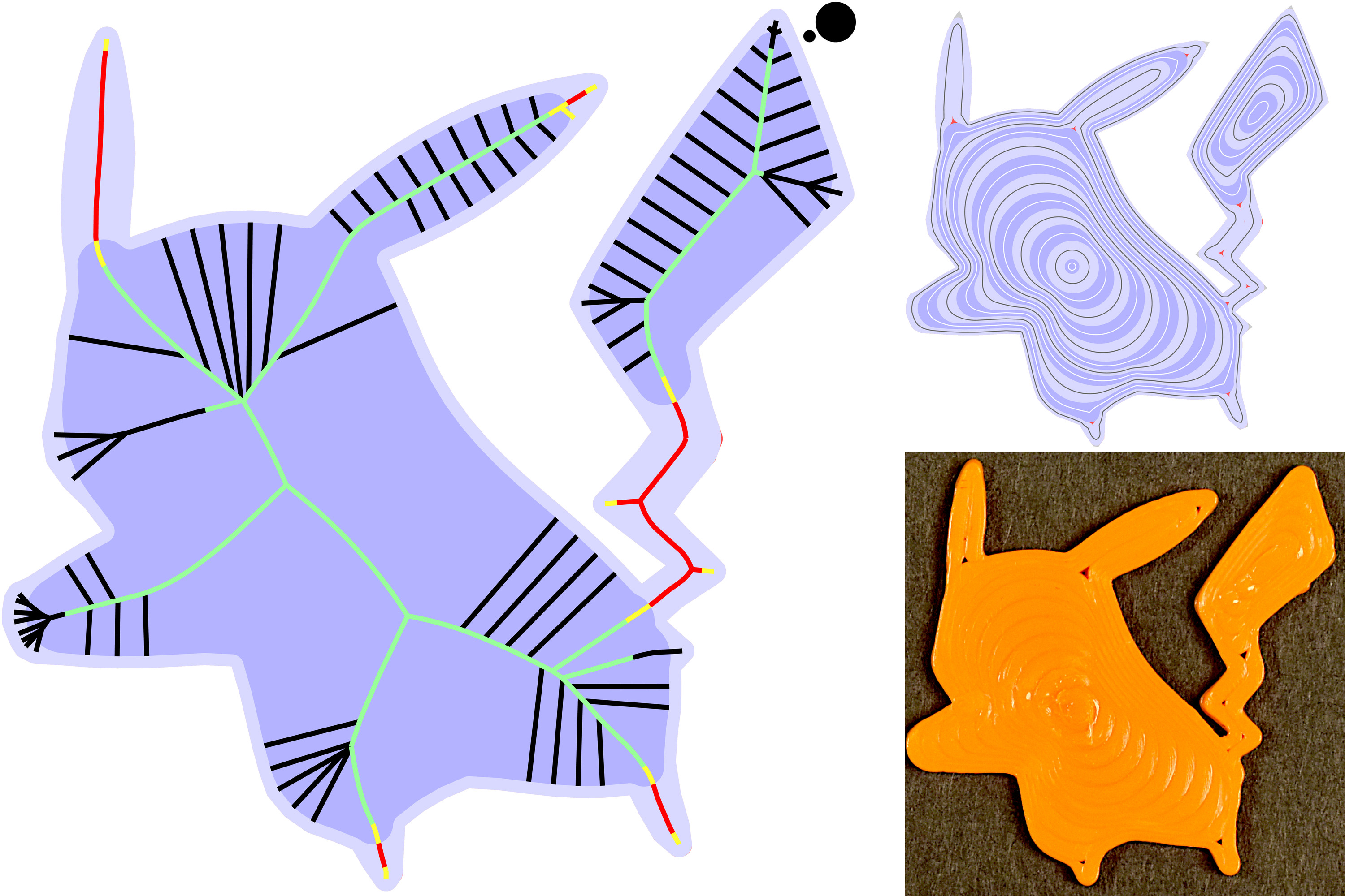 Left. The medial axis of the shape has been subdivided into variously labeled (colored) pieces that guide the modeling of the first ribbon (lighter blue).
Top-right. The computed ribbons fill the shape. The innermost ones are annuli.
Bottom-right. The printed slice.