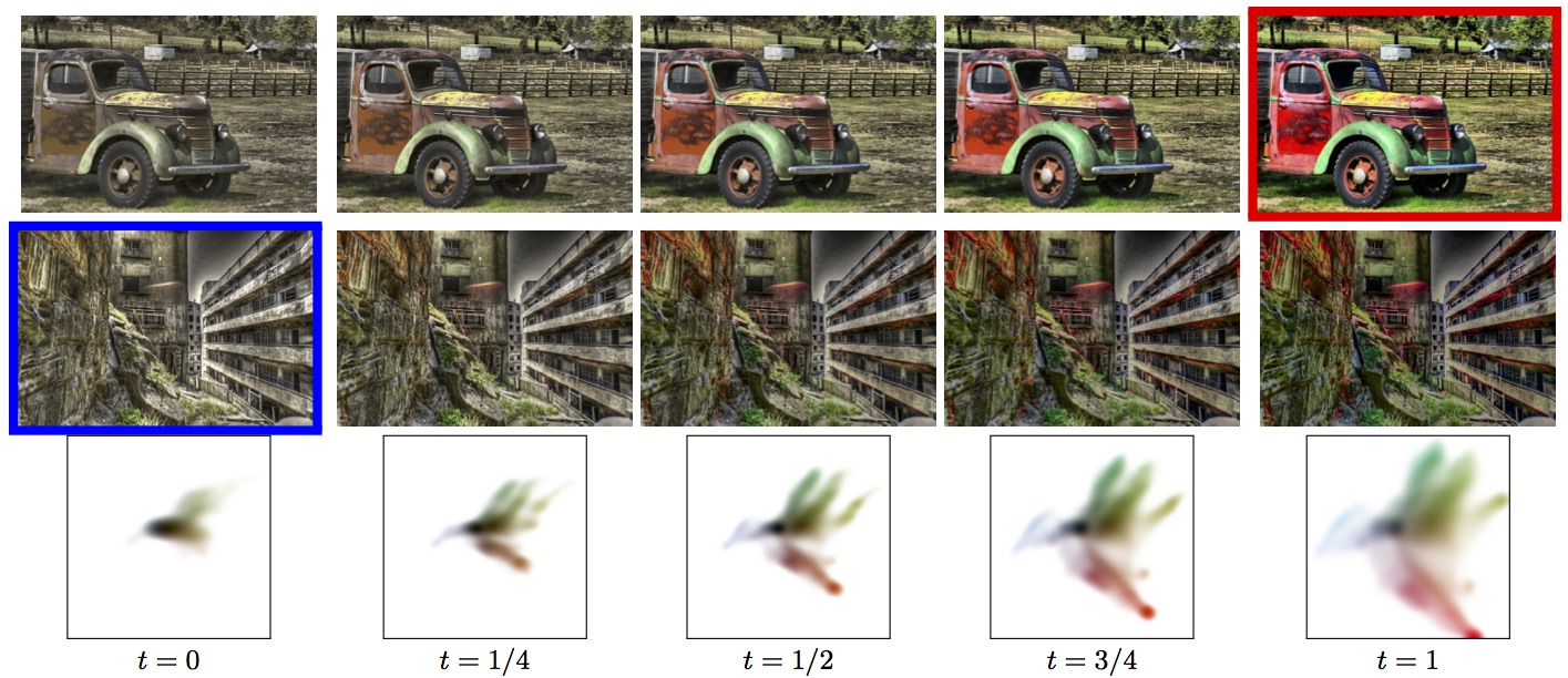 Example of color transfer between two images, computed using the method developed in  , see also  .
The image framed in red and blue are the input images.
Top and middle row: adjusted image where the color of the transported histogram has been imposed.
Bottom row: geodesic (displacement) interpolation between the histogram of the chrominance of the image.