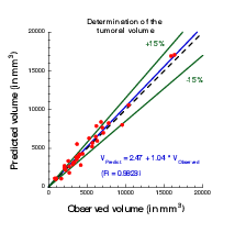 Plot showing the accuracy of our prediction on meningioma volume. Each point corresponds to a patient whose two first exams were used to calibrate our model. A patient-specific prediction was made with this calibrated model and compared with the actual volume as measured on a third time by clinicians. A perfect prediction would be on the black dashed line. Medical data was obtained from Prof. Loiseau, CHU Pellegrin.