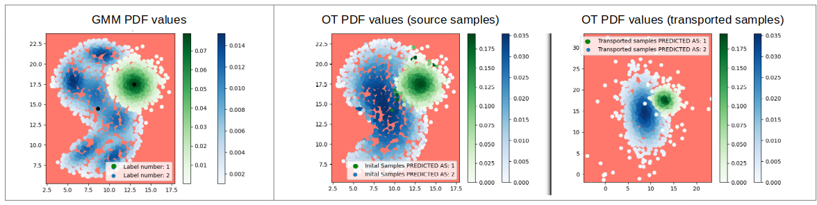 PDF values of the learning samples from a Gaussian mixture estimation (left) and optimal transport estimation (in the initial space (middle) and transported space (right).