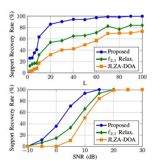 Support recovery rate as a function of the number of snapshots L for SNR = 10 dB (top), and as a function of SNR for L = 50 (bottom).