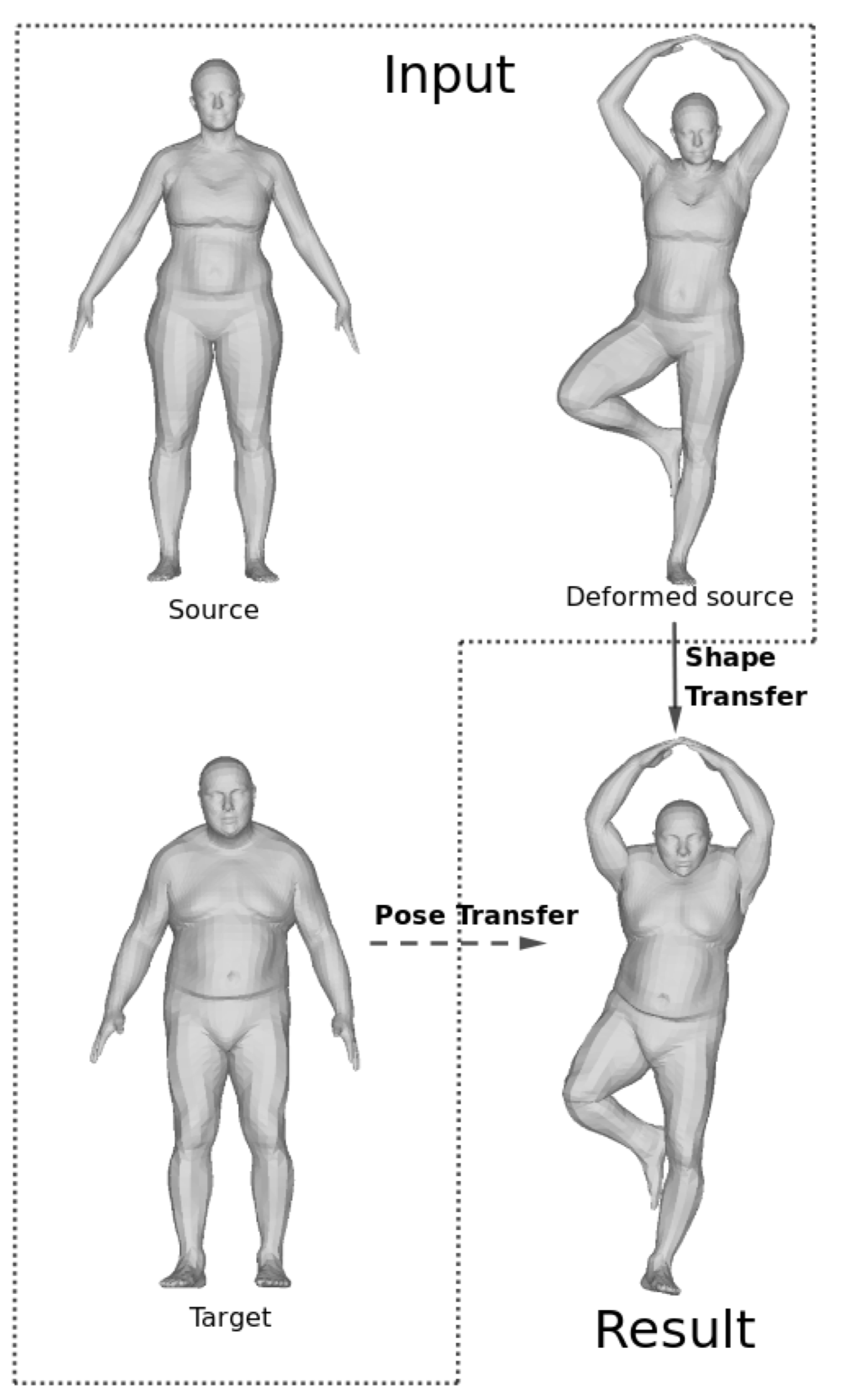 Motion Retargeting: Instead of transferring the pose from a source to a target shape, we propose to transfer the shape of the target to the deformed source character.