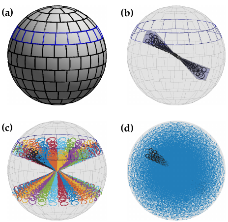 3D SPARKLING process. (a): Partition of the sphere into 100
regions of equal area. Regions along a constant elevation angle were
highlighted in blue: they are identical up to a rotation. (b): One 3D
density sector containing a SPARKLING shot. (c): The SPARKLING
shot is then rotated along the considered latitude. (d): the whole fully
3D SPARKLING trajectory. An individual segment is highlighted in
black.