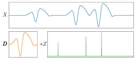 Decomposition of a noiseless univariate signal XX (blue)
as the convolution Z☆DZ \star D between a temporal pattern DD
(orange) and a sparse activation signal ZZ (green).