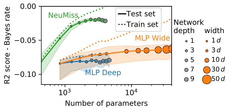 Performance as a function of capacity across architectures
— Empirical evolution of the performance for a linear generating
mechanism in Missing Completely at Random settings. Data
are generated under a linear model with Gaussian covariates in a
MCAR setting (50% missing values, n=105n = 105 , d=20d = 20).