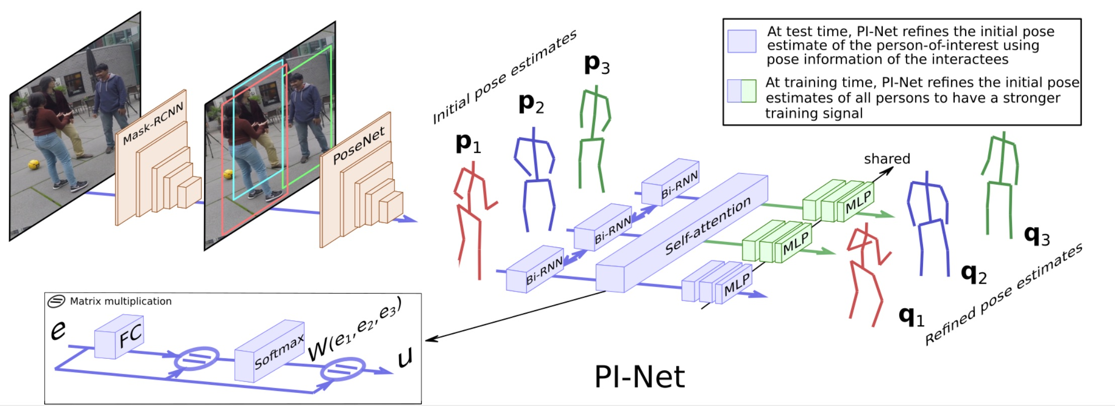 PI-Net Architecture. Mask-RCNN and PoseNet methods are used to extract the initial pose estimates. These estimates are fed into PI-Net, composed of three main blocks: Bi-RNN, Self-attention and the shared fully-connected layers. The output of PI-Net refines the initial pose estimates by exploiting the pose of the interacting persons.