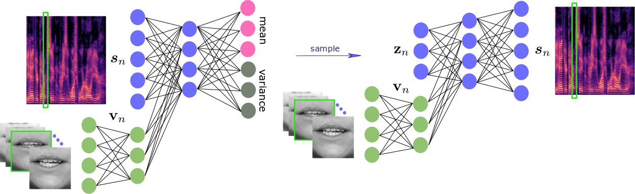 We proposed a conditional variational auto-encoder architecture for fusing audio and visual data for speech enhancement .