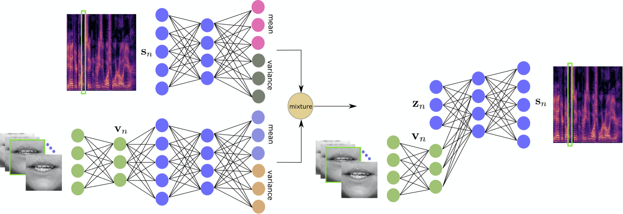 Architecture of the proposed mixture of inference networks VAE (MIN-VAE). A mixture of an audio- and a visual-based encoder is used to approximate the intractable posterior distribution of the latent variables.