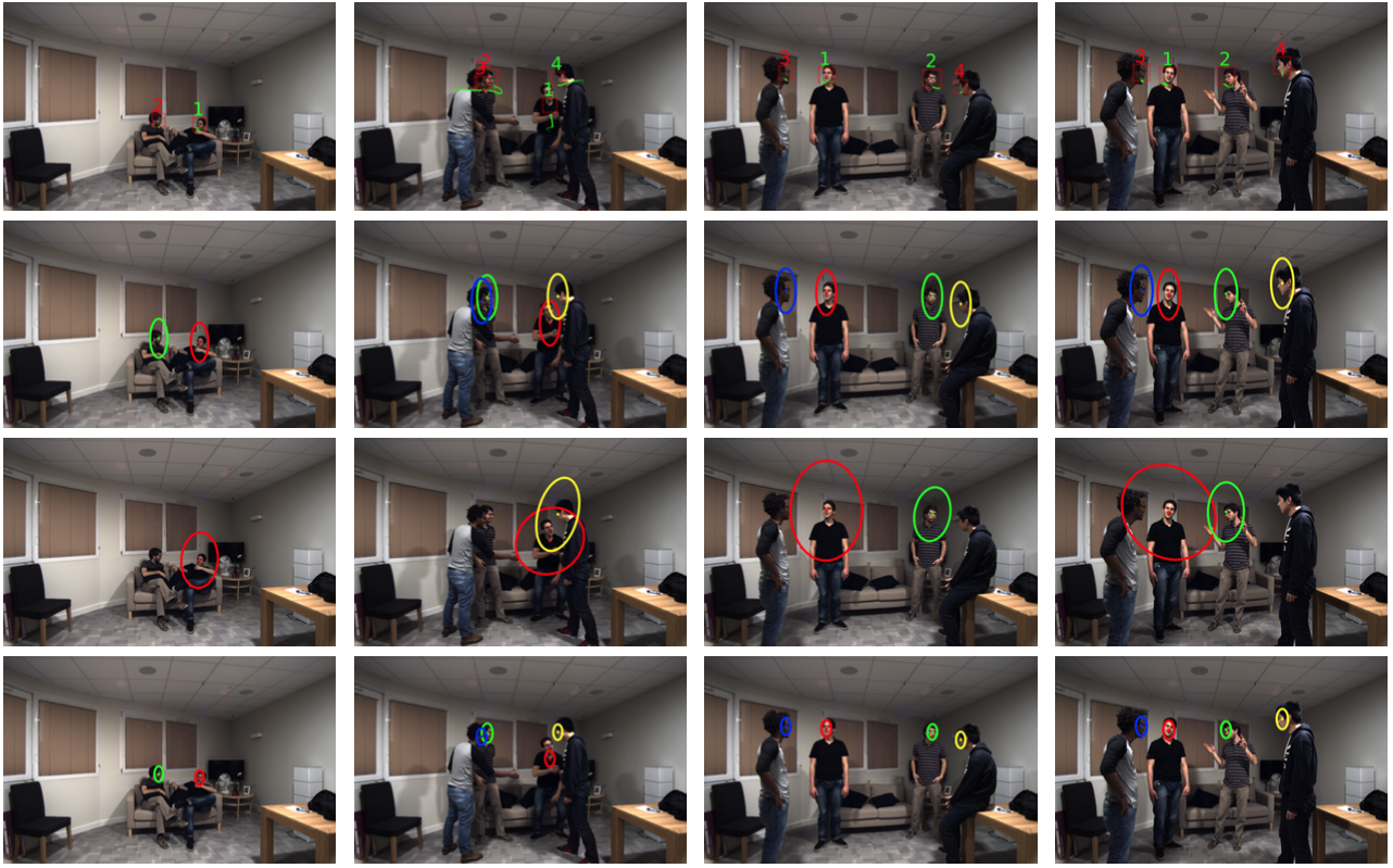 This figure illustrates the audio-visual multiple-person tracking that has been developed by the team , . The tracker is based on variational inference  and on supervised sound-source localization , . Each person is identified with a digit. Green digits denote speaking persons, while red digits denote silent ones. The next rows show the covariances (uncertainties) associated with the visual (second row), audio (third row) and dynamic (fourth row) contributions for tracking a varying number of persons. Notice the large uncertainty associated with audio and the small uncertainty associated with the dynamics of the tracker. In the light of this example, one may notice the complementary roles played by vision and audio: vision data are more accurate while audio data provide speech information (who speaks when). These developments have been supported by the European Union via the FP7 STREP project “Embodied Audition for Robots" (EARS), the ERC advanced grant “Vision and Hearing in Action" (VHIA) and ERC Proof of Concept grand VHIALab.