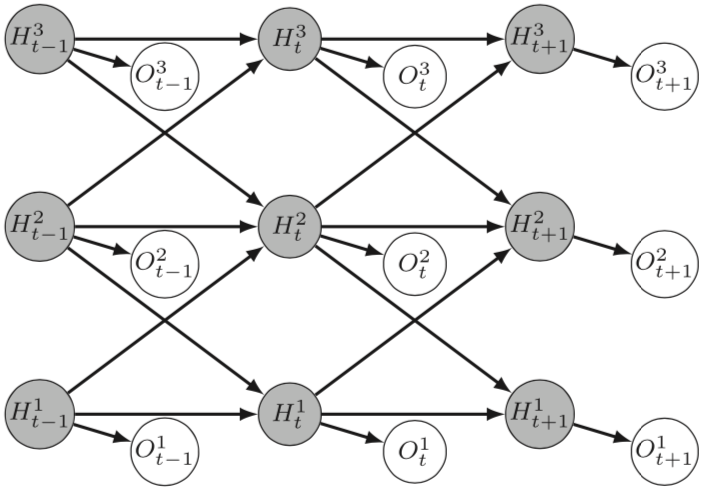 Graphical representation of a coupled HMM with three hidden chains (from )