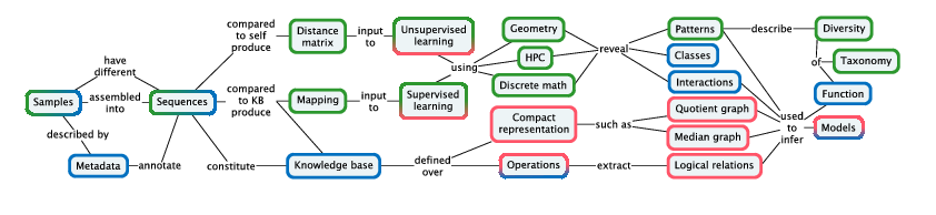 Pleiade is a pluridisciplinary team. Each application in biodiversity and biotechnology follows a path calling on methods from biology (blue), mathematics (green), and computer science (red).
