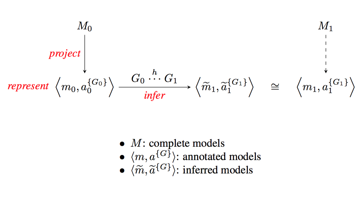 Successive refinement of a metabolic model, where MM is a complete model, tuple 〈m,a{G}〉\langle m, a^{\lbrace G\rbrace }\rangle  is
its projection to a metabolic model mm annotated by Boolean formulas
aa defined over a set of variables GG.
As shown in the diagram, our goal is that the model
〈m˜1,a˜1{G1}〉 \langle \widetilde{m}_1,\widetilde{a}_1^{\lbrace G_1\rbrace }\rangle 
that we infer is congruent to the ideal model
〈m1,a1{G1}〉 \langle m_1,a_1^{\lbrace G_1\rbrace }\rangle 
that we would have obtained by projection if we had had a complete
model M1M_1.