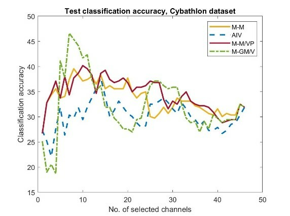 Test classification accuracy on the multi-session data of a tetraplegic BCI user, for different channel selection criteria.