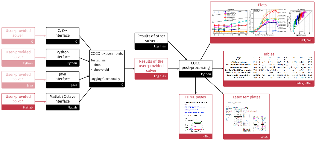 Structural overview of the COCO platform. COCO provides all black parts while users only have to connect
their solver to the COCO interface in the language of interest, here for instance Matlab, and to decide on the
test suite the solver should run on. The other red components show the output of the experiments (number
of function evaluations to reach certain target precisions) and their post-processing and are automatically
generated.