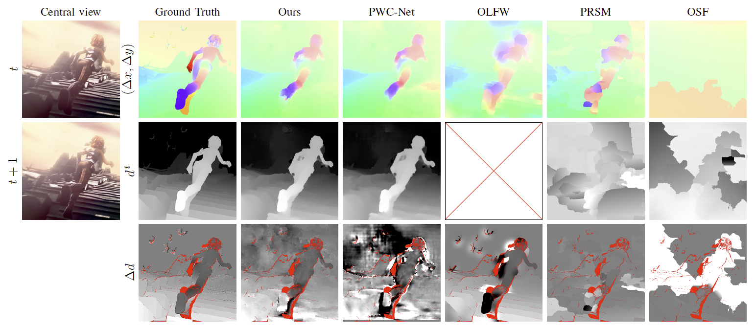Visual comparison of our method with respect to reference methods (PWC-Net: deep learning method for optical flow estimation; oriented light field window (OLFW), Piece-wise Rigid Scene Model (PRSM), Object Scene Flow (OSF)). First row: optical flows; Second row: disparity maps; Third row: disparity variations. The red pixels are the occlusion mask where there is no ground truth disparity variation available.