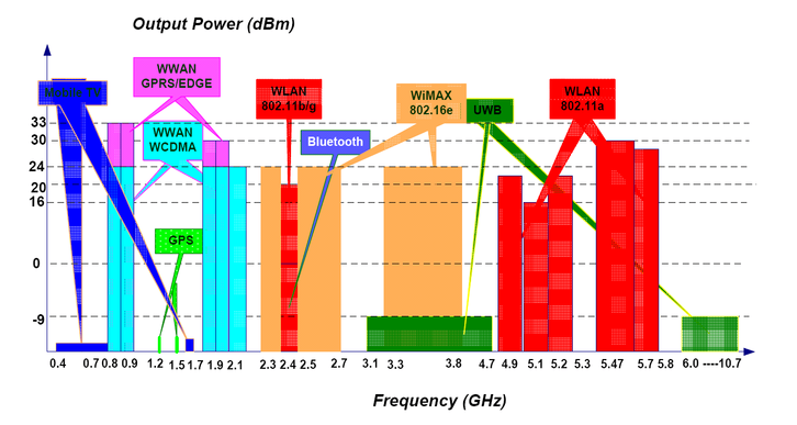 The most recent standards for wireless communications are developed in the UHF and VHF bands. These bands are mostly saturated (source: WPAN/WLAN/WWAN Multi-Radio Coexistence, IEEE 802 Plenary, Atlanta, USA, Nov.2007)