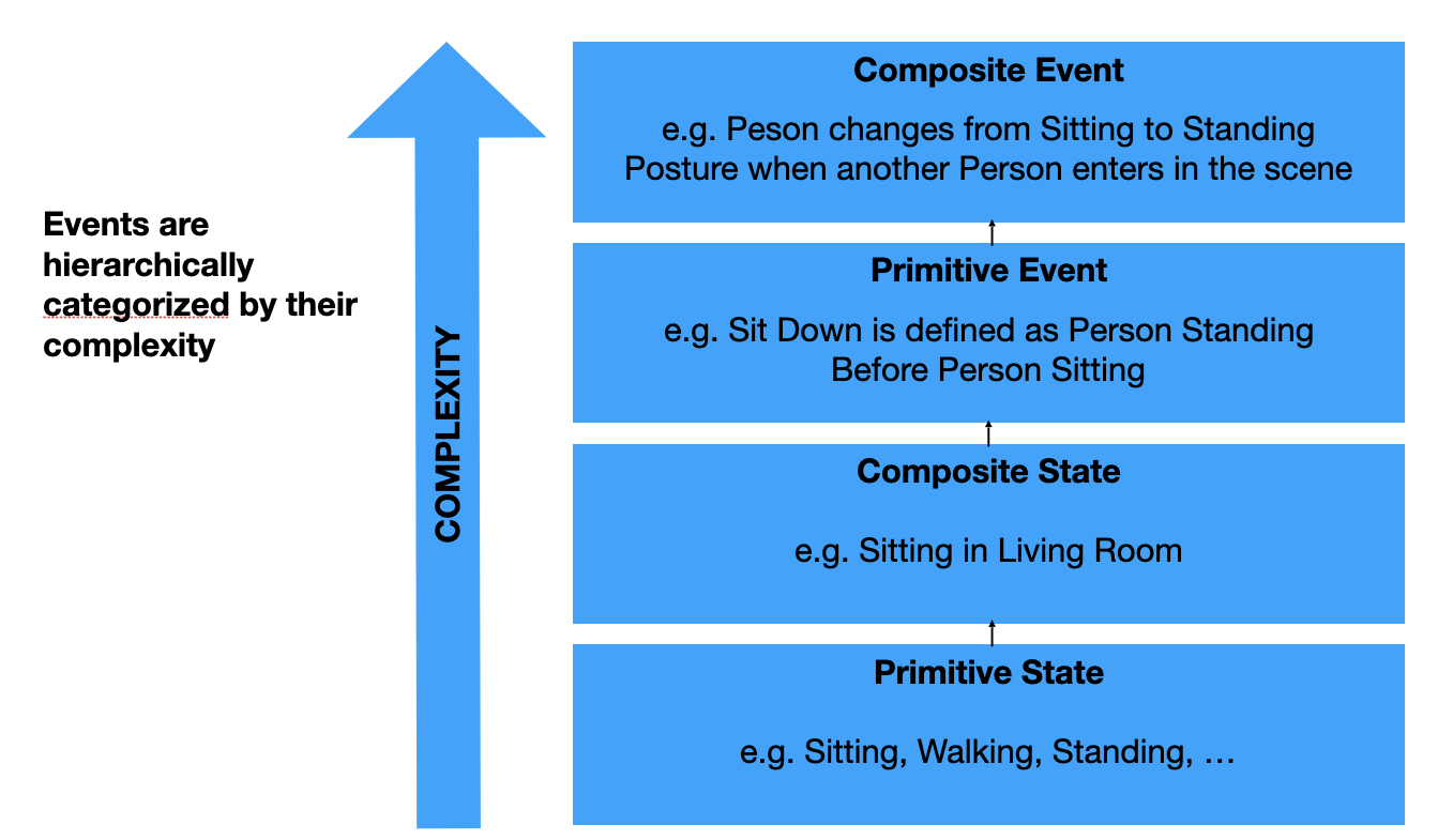 Events are hierarchically organized by their complexity