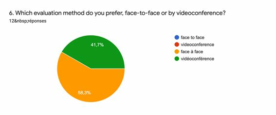 Preference face-to-face vs. videoconference.