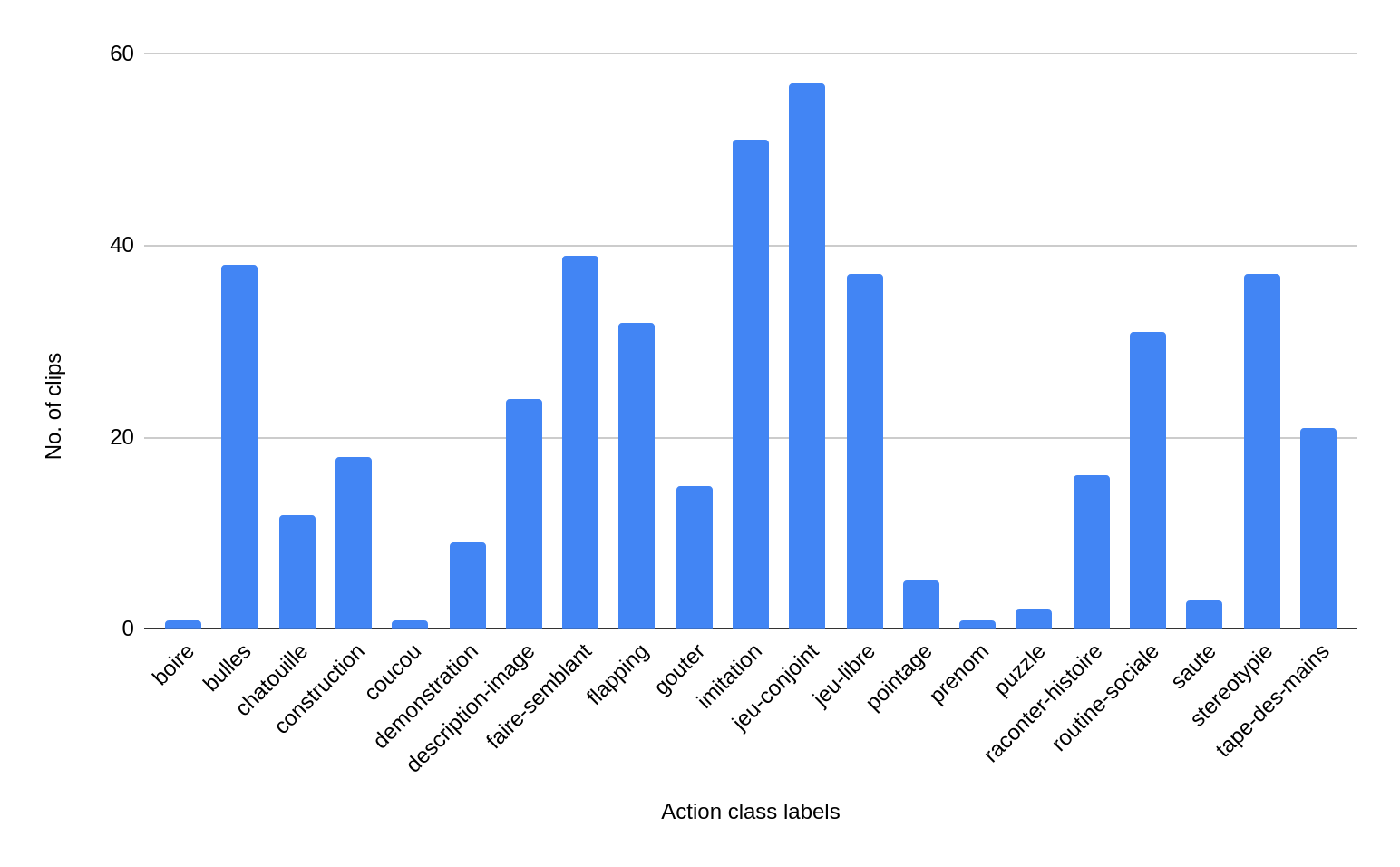A bar graph showing action labels with number of clips in each class