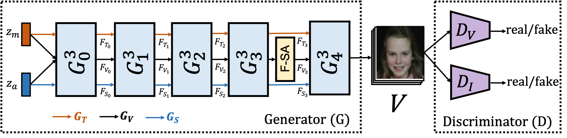 Overview of our G3^{3}AN architecture. G3^{3}AN consists of a three-stream Generator and a two-stream Discriminator. The Generator contains five stacked G3^3 modules, a factorized self-attention (F-SA) module, and takes as input two random noise vectors, zaz_a and zmz_m, aiming at representing appearance and motion, respectively. Details of architecture can be found in Supplementary Material (SM).