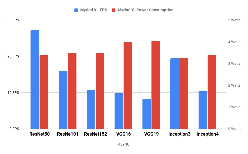 Power Consumption vs Frame rate