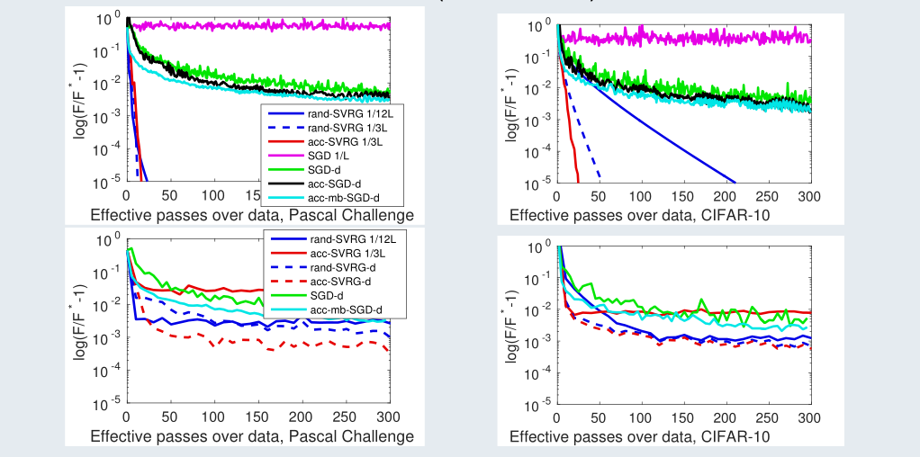 Comparison of different standard approaches with our developed method on two datasets for ℓ2\ell _2-logistic regression with mild dropout (bottom) and deterministic case (above). The case of exact gradient computations clearly shows benefits from acceleration, which consist in fast linear convergence. In the stochastic case, we demonstrate either superiority or high competitiveness of the developed method along with its unbiased convergence to the optimum. In both cases, we show that acceleration is able to generically comprise strengths of standard methods and even outperform them.