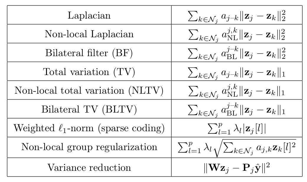 A non-exhaustive list of regularization functions covered by our framework.