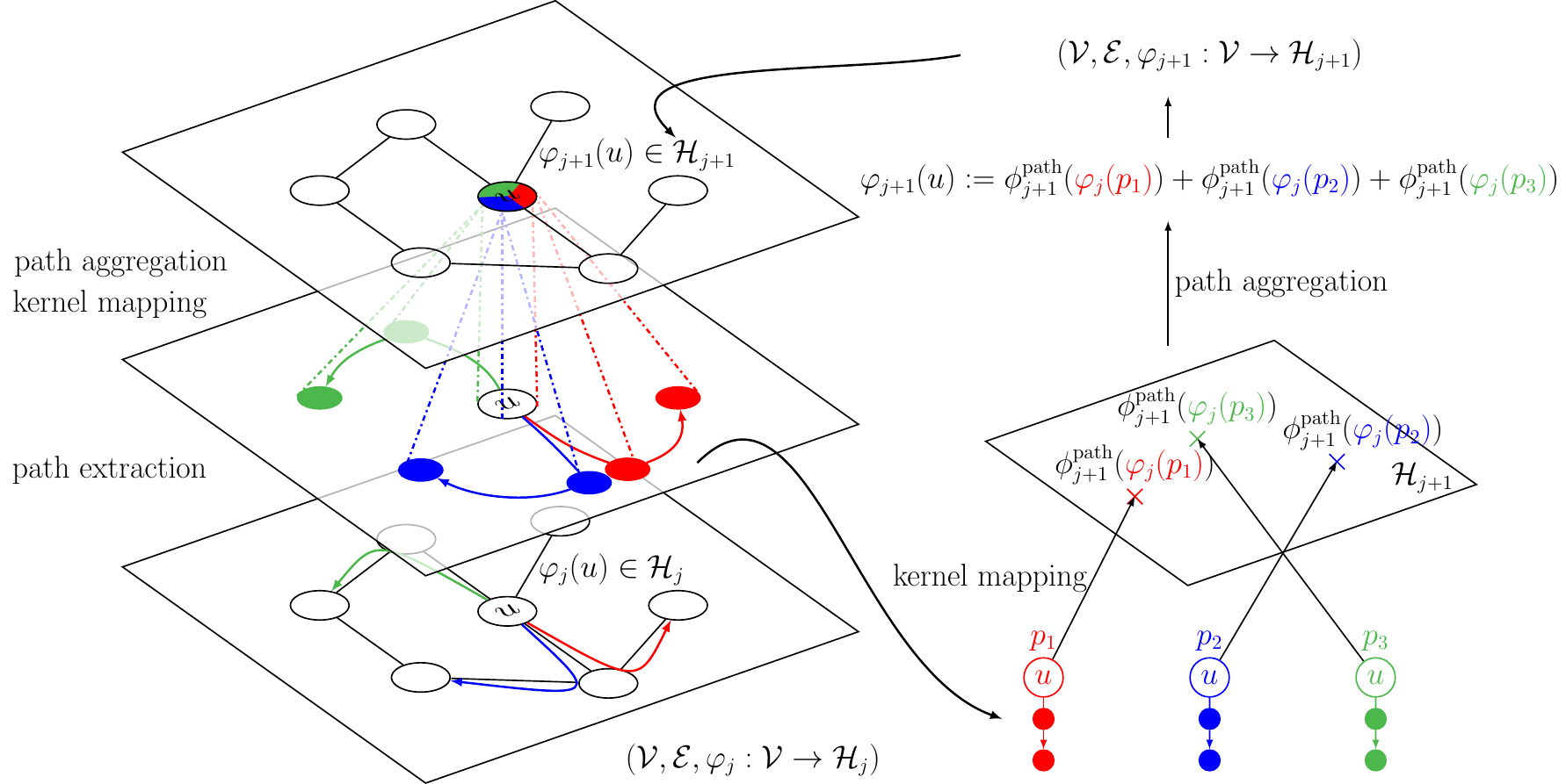 Construction of the graph feature map φj+1\varphi _{j+1} from φj\varphi _j given a graph (𝒱,ℰ)(\mathcal {V},\mathcal {E}). The first step extracts paths of length kk (here colored by red, blue and green) from node uu, then (on the right panel) maps them to a RKHS ℋj+1\mathcal {H}_{j+1} via the Gaussian kernel mapping. The new map φj+1\varphi _{j+1} at uu is obtained by local path aggregation (pooling) of their representations in ℋj+1\mathcal {H}_{j+1}. The representations for other nodes can be obtained in the same way. In practice, such a model is implemented by using finite-dimensional embeddings approximating the feature maps.