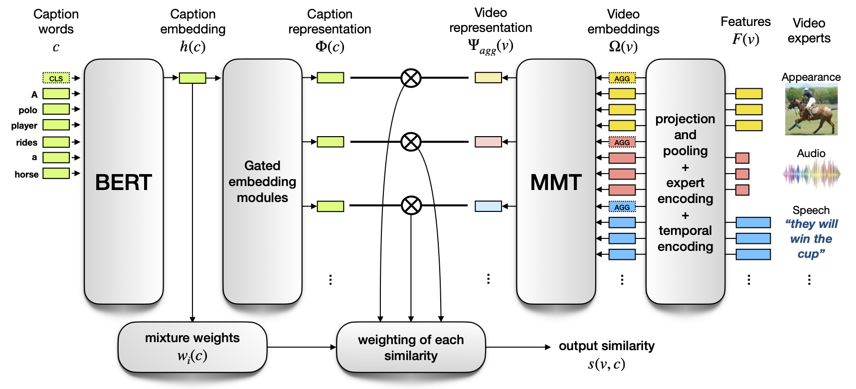 Our cross-modal framework for similarity estimation. We use our Multi-modal Transformer (MMT, right) to encode video, and BERT (left) for text.