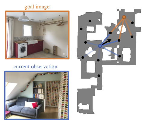 We tackle the problem of image-goal navigation.
The agent (shown as the blue dot) is given an image from a goal location (orange dot) which it must navigate to.
To address this task, our agent stores a cross-episode memory of previously visited states (black dots), and uses a navigation policy that puts attention (lines) on this memory.