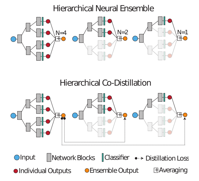 HNE uses a hierarchical parameter-sharing
scheme generating a binary tree, where each leaf produces a
separate model output. The amount of computation during
inference is controlled by determining which part of the tree
is evaluated for the ensemble prediction. (Bottom) Our hierarchical distillation approach leverages the full ensemble to
supervise parts of the tree that are used in small ensembles.