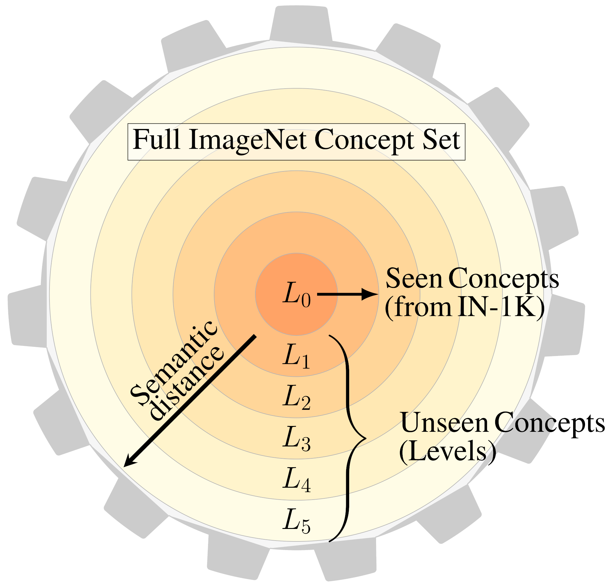 Illustration of concept generalization levels of our proposed ImageNet-CoG benchmark.