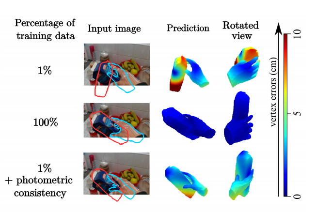 Our method provides accurate 3D hand-object reconstructions from monocular, sparsely annotated RGB videos. We
introduce a loss which exploits photometric consistency between
neighboring frames. The loss effectively propagates information
from a few annotated frames to the rest of the video.