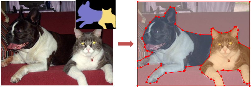 Shape approximation in images. Our algorithm takes as input an image with a rough semantic probability map and outputs a set of low-complexity polygons capturing accurately the objects of interest, here dogs and cats.