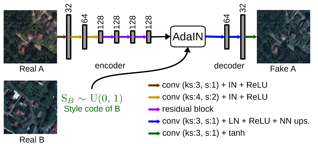 Combining the content of one domain with the style of another domain. ks and s correspond to kernel size and stride parameters of the convolution. IN, LN, and NN ups. stand for instance normalization, layer normalization, and the nearest neighbor upsampling, respectively. The numbers above the gray rectangles denote the number of channels in each activation.