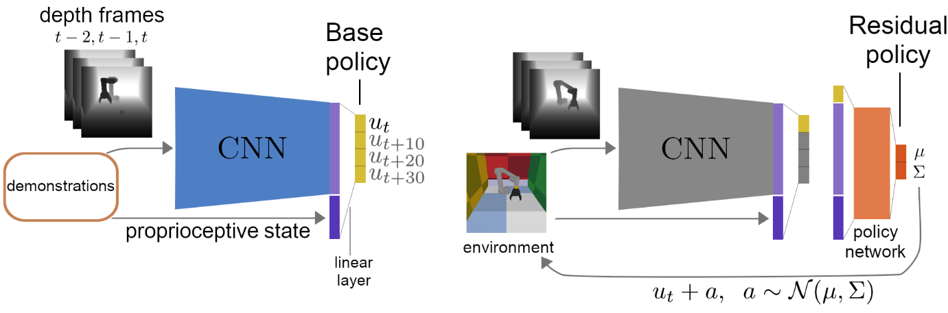 (left) We propose a way to leverage demonstration data to learn a control policy as well as task-specific visual features through behavioral cloning on pixel and proprioceptive inputs. (right) The policy is then improved through reinforcement learning by a superimposed residual policy, based on the learned visual features, allowing data-efficient learning of control policies in pixel space from sparse rewards.
