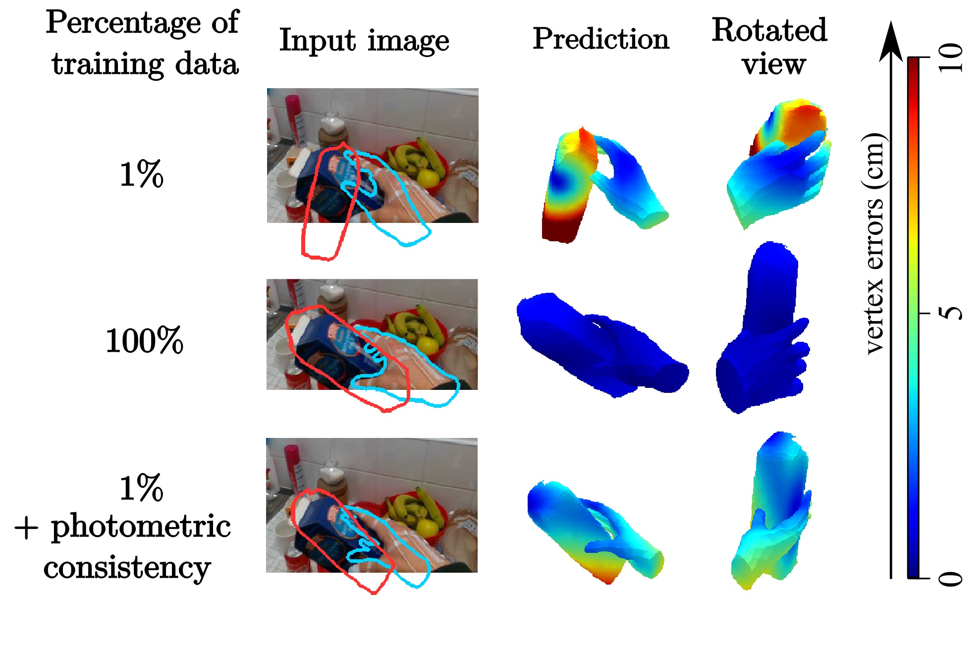 Our method provides accurate 3D hand-object reconstructions from monocular, sparsely annotated RGB videos. We introduce a loss which exploits photometric consistency between neighboring frames. The loss effectively propagates information from a few annotated frames to the rest of the video.