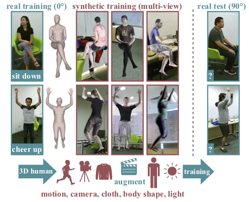 We estimate 3D shape from real videos and automatically render synthetic videos with action labels. We explore various augmentations for motions, viewpoints, and appearance. Training temporal CNNs with this data significantly improves the action recognition from unseen viewpoints.