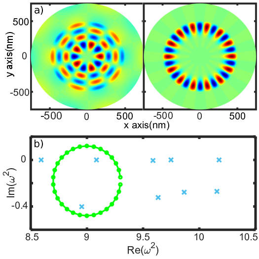 (a) Resonant modes of a cylinder made of GaAs in air. The
radius of the cylinder is 500 nm the dielectric permittivity of
GaAs and air are 14 and 1 respectively. The squared frequencies
of the displayed eigenmodes are f1=8.95-0.4if_1=8.95-0.4i and f2=9.09-0if_2=9.09-0i,
from left to right. (b) Map of the complex plane hosting the
squared resonances of the structure described above. The blue
crosses give the position of resonant modes and the green circle an
exemple of contour to derive the modes displayed in panel
(a).