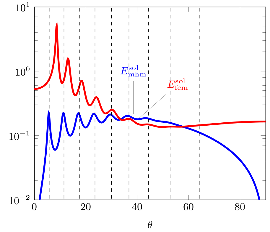 Errors of FEM (red) and MHM (blue) discretizations in a solar
cell experiment as a function of the angle of incidence.1