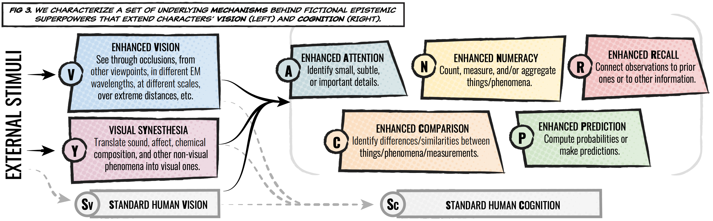 Underlying mechanisms behind fictional epistemic superpowers that extend characters' vision (left) and cognition (right).