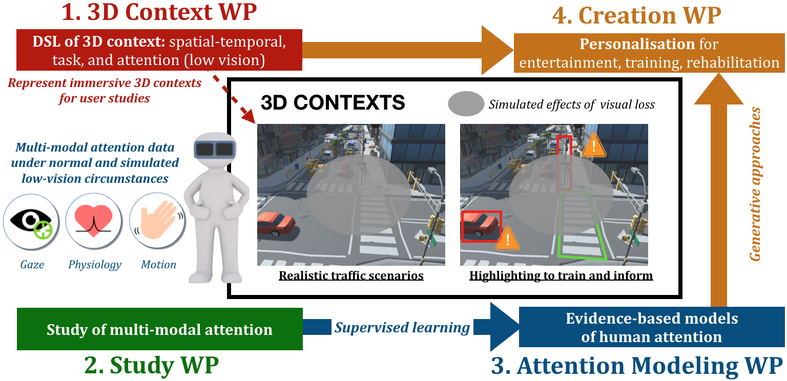 The figure depicts the four work packages as a 4-step workflow surrounding a centre figure of a 3D street scene with a simulated scotoma (a region that is greyed out). The scene also features from highlights and indications for the user.
