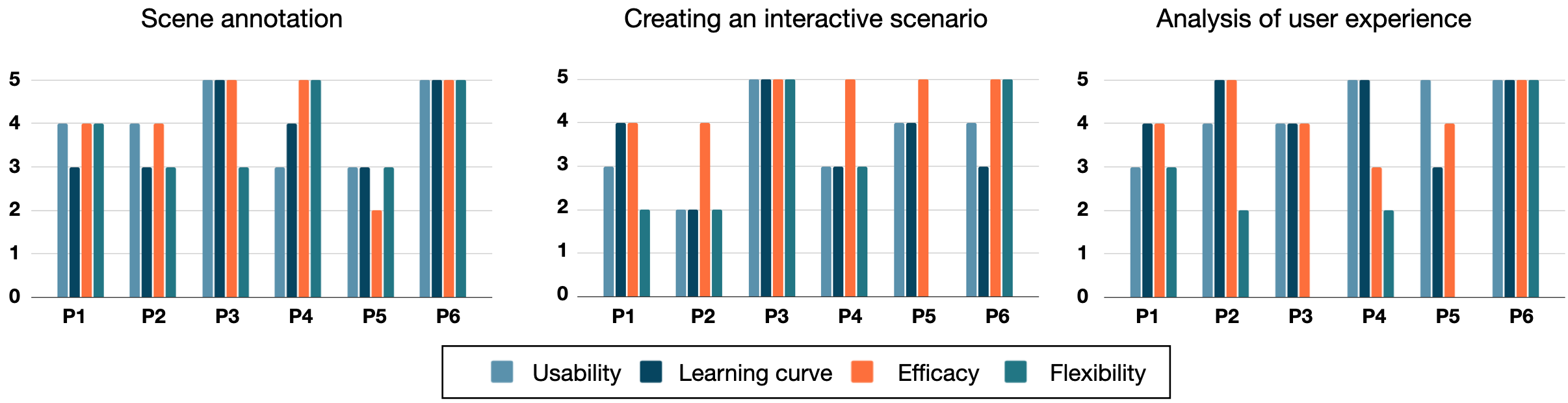 The figure shows three bar graphs, one for each of the three tasks “Scene Annotation”, “Creating an interactive scenario”, and “Analysis of user experience”. Four colors for bars represent the metrics of usability, learning cureve, efficacy, and flexibility. Each bar graph shows how the six users rank the metric on the task.