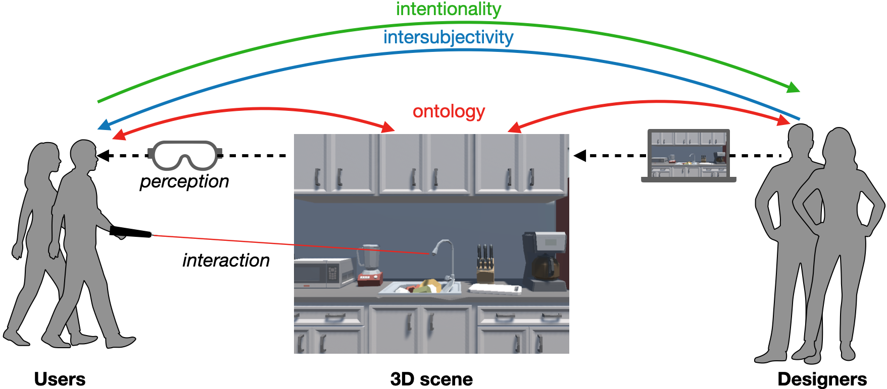 The figure depicts a 3D scene in the middle with two categories of users: scene designers on the right and users who experiences the scene on the left. Red arrows indicating “ontology” point from both sets to the 3D scene. Blue arrows indicating “intersubjectivity” point from the designers to the users. Finally, green arrows indicating “intentionality” point from the users to designers. A dotted arrow goes from the Designers, through a computer, to the 3D scene, indicating that the scene is created by Designers using computational tools. Another dotted arrow labelled “perception” goes from the 3D scene through a headset to the Users. Users hold a controller with a laser pointing towards the 3D scene, labelled as “interaction”.